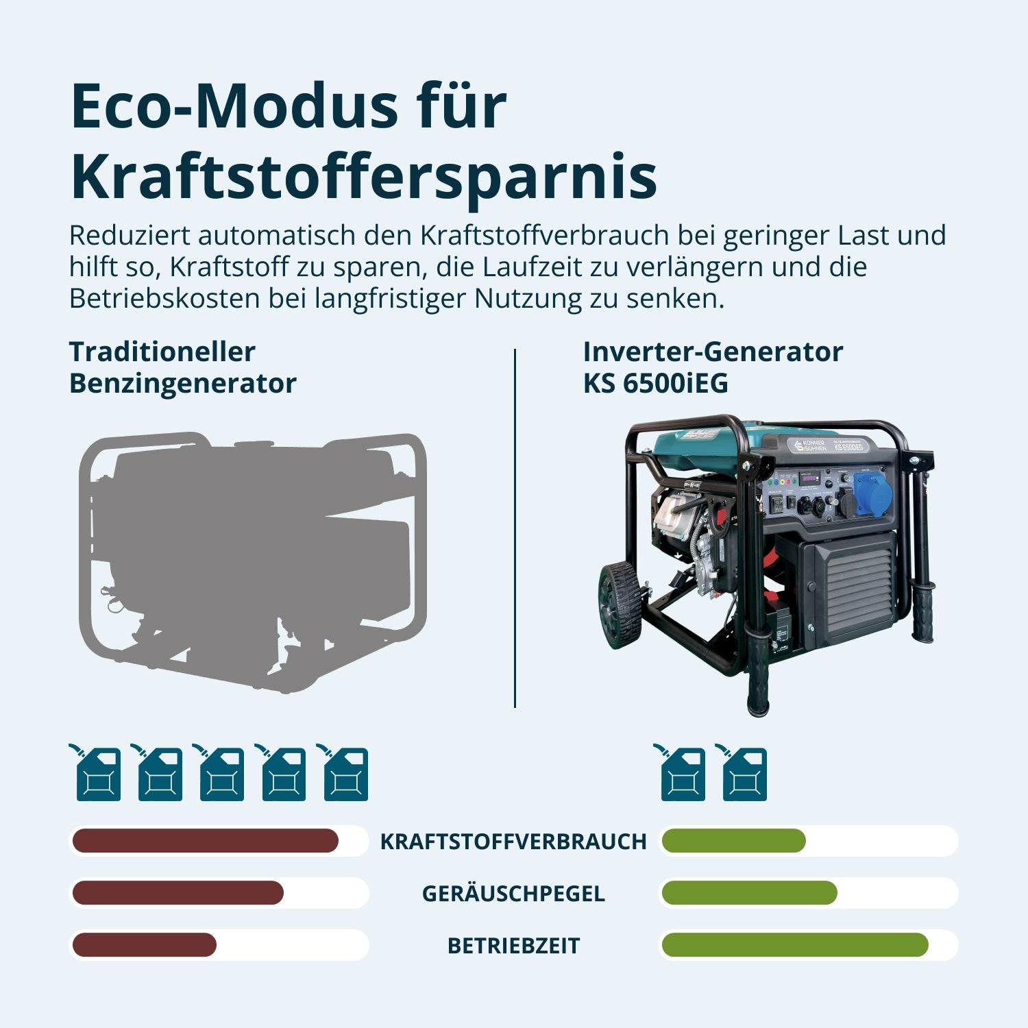 Inverter Generator KS 6500iEG (Benzin/Gas) – Inverter-Generatoren